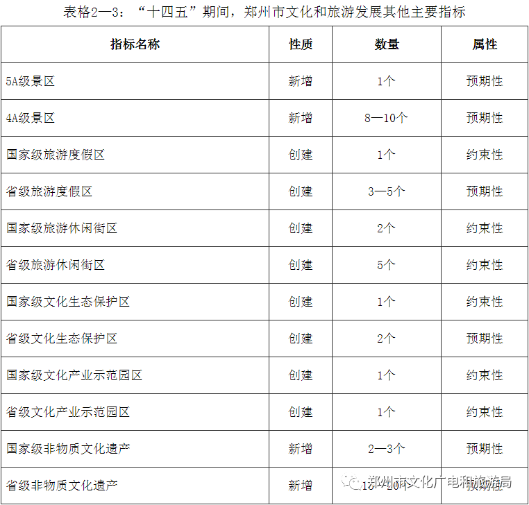 郑州市十四五文化广电和旅游发展规划印发