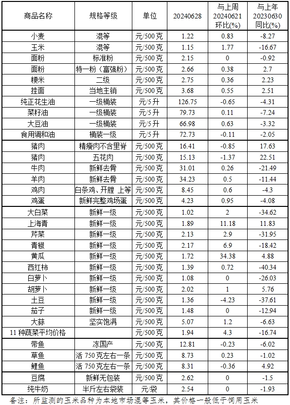 本周（6.24-6.28）我省原粮蔬菜价格小幅上涨