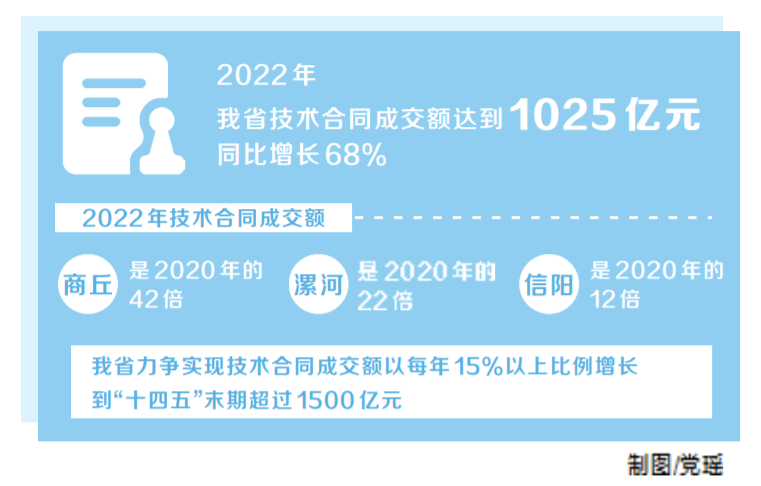 技术合同成交额首次突破千亿元大关 河南省科技成果转化实现新突破