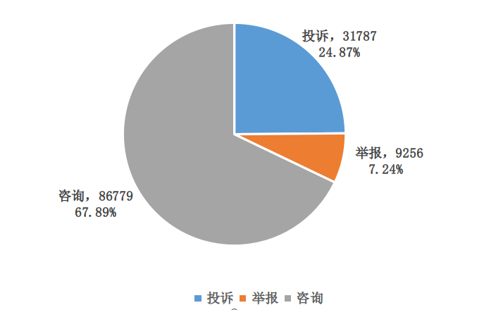 2022年2月河南省12315 消费维权数据分析