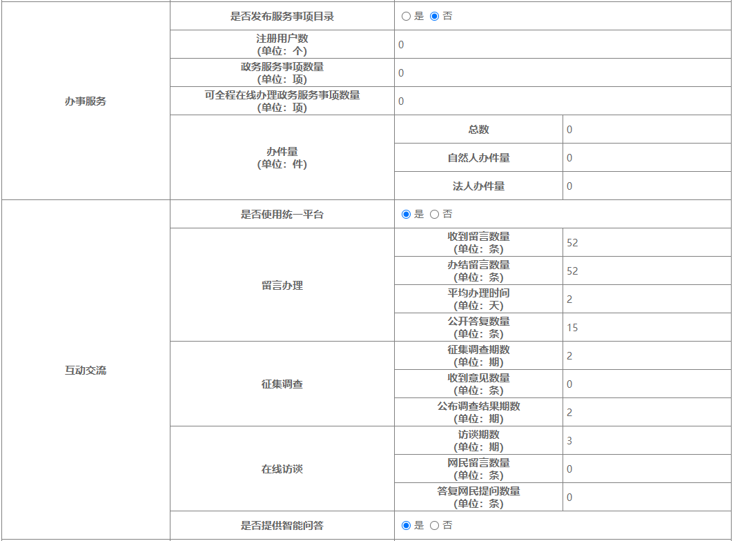 省政府国资委政府网站工作年度报表（2022年）