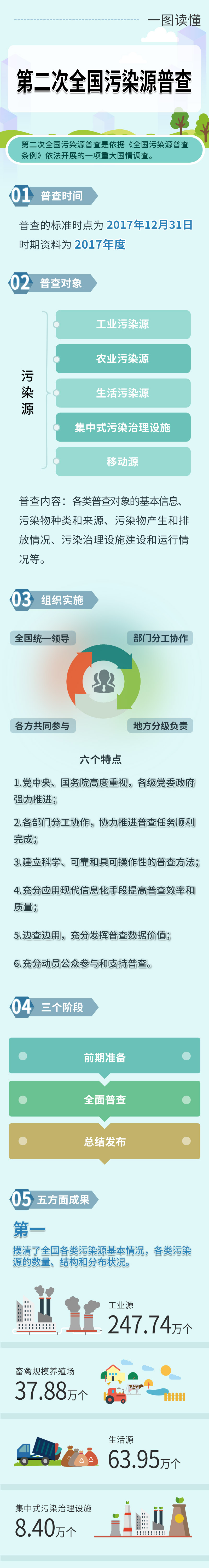 一图读懂第二次全国污染源普查