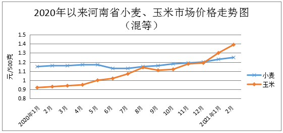 2月份我省粮油肉蛋菜市场价格涨跌互现