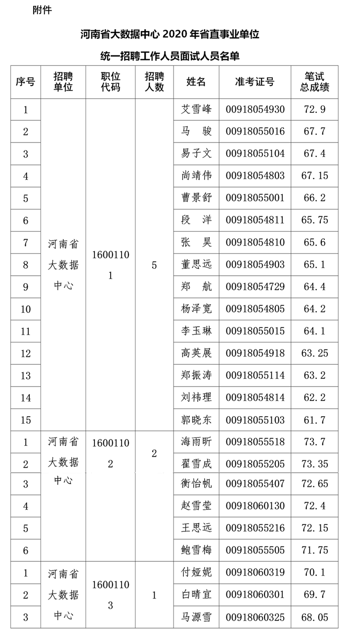 河南省大数据中心2020年省直事业单位统一招聘工作人员面试公告