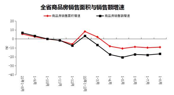 2022年1-8月份全省房地产开发和销售情况