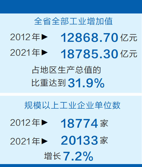 省统计局发布河南十年工业发展成就报告——质效双提升 蓄足新动能