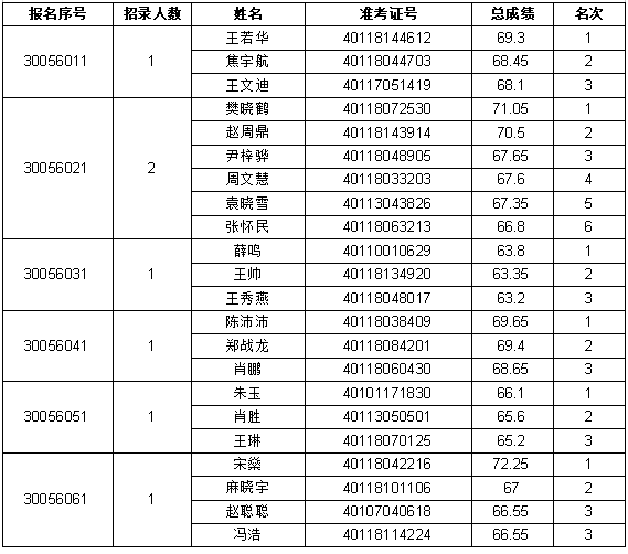 河南省商务厅<br><br>2024年统一考试录用公务员<br><br>面试资格确认公告