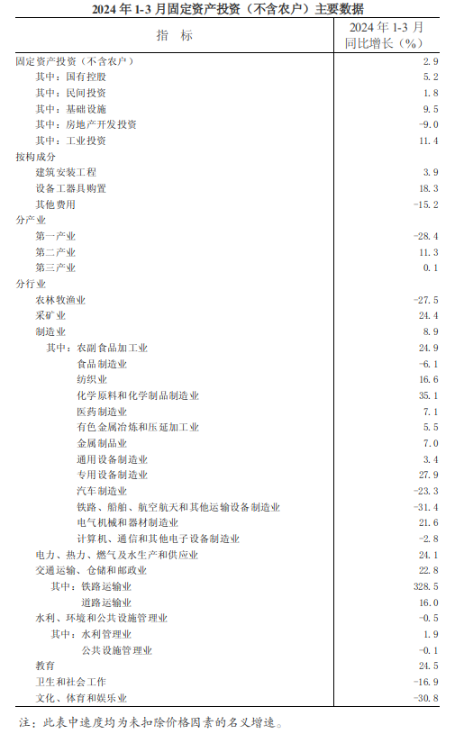 2024年1-3月全省固定资产投资（不含农户）增长2.9%