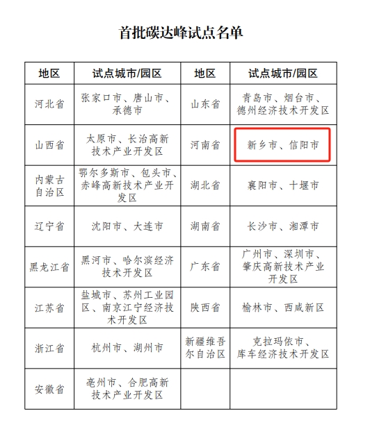 河南两地入选首批碳达峰试点名单