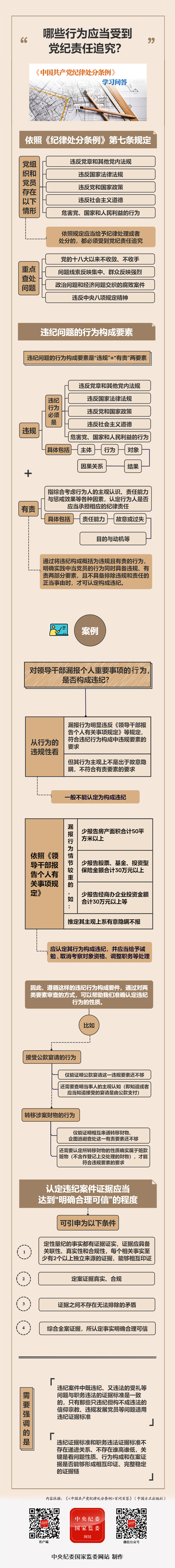 纪律处分条例·学习问答丨哪些行为应当受到党纪责任追究？
