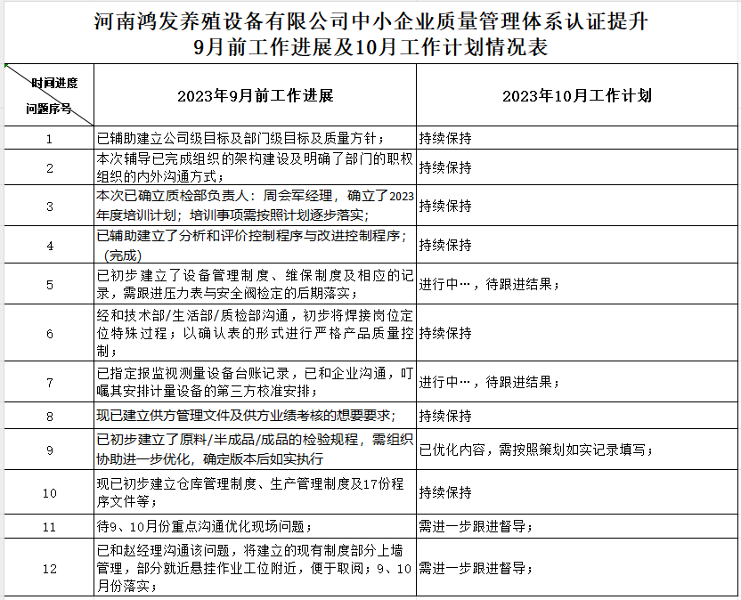 河南鸿发养殖设备有限公司质量认证提升9月工作进展及10月工作计划情况表