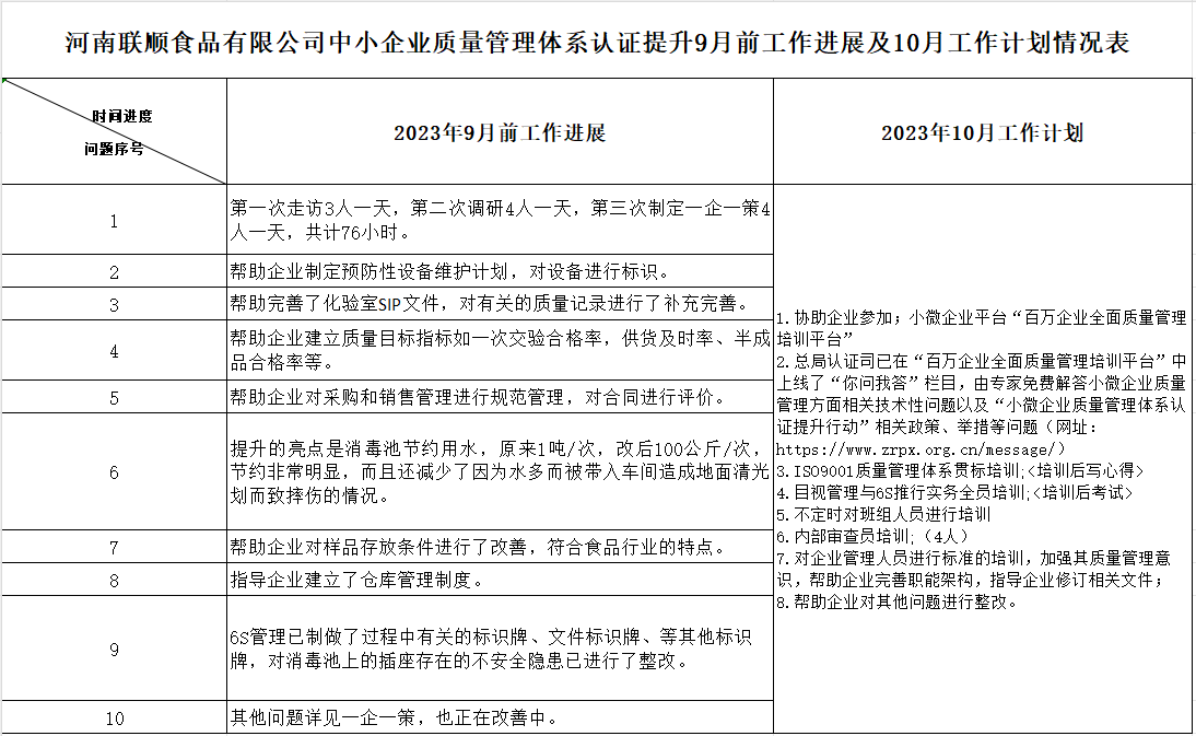 河南联顺食品有限公司质量认证提升9月工作进展及10月工作计划情况表