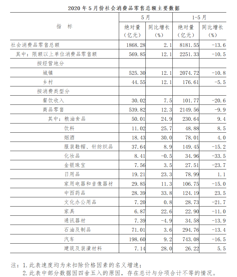 2020年5月份社会消费品零售总额增长2.1%