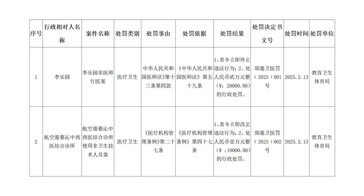 2025年度卫生行政处罚信息公示表（第3期）