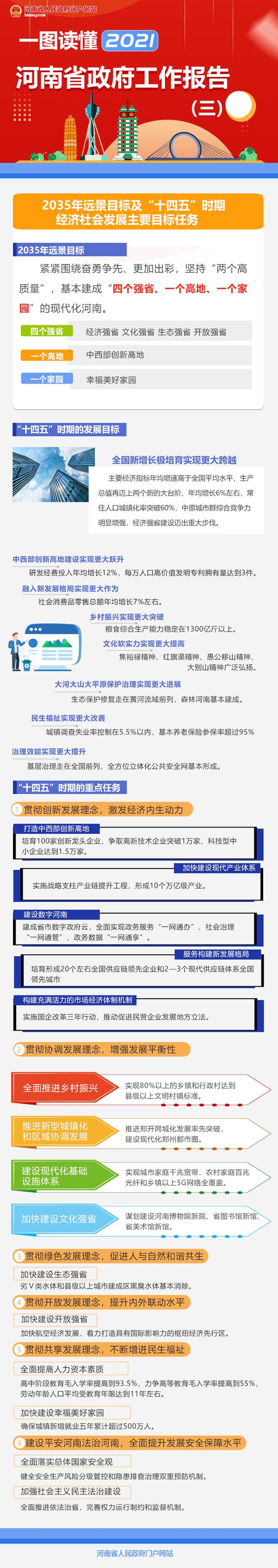 一图读懂政府工作报告之2035年远景目标及“十四五”时期经济社会发展主要目标任务