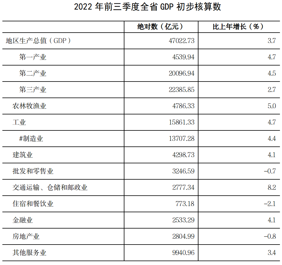 2022年前三季度河南分产业分行业增加值公布