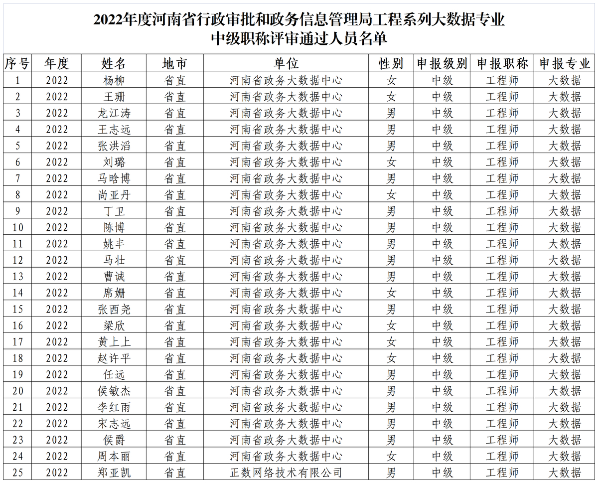关于2022年度河南省行政审批和政务信息管理局工程系列大数据专业中级职称评审通过人员名单的公示