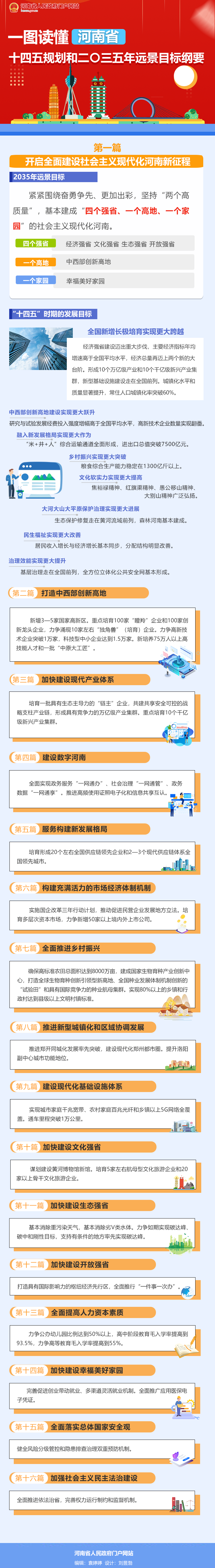 一圖讀懂河南省十四五規劃和二〇三五年遠景目標綱要 一圖讀懂河南省十四五規劃和二〇三五年遠景目標綱要