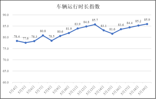 5月19日疫情期间河南省物流业运行指数