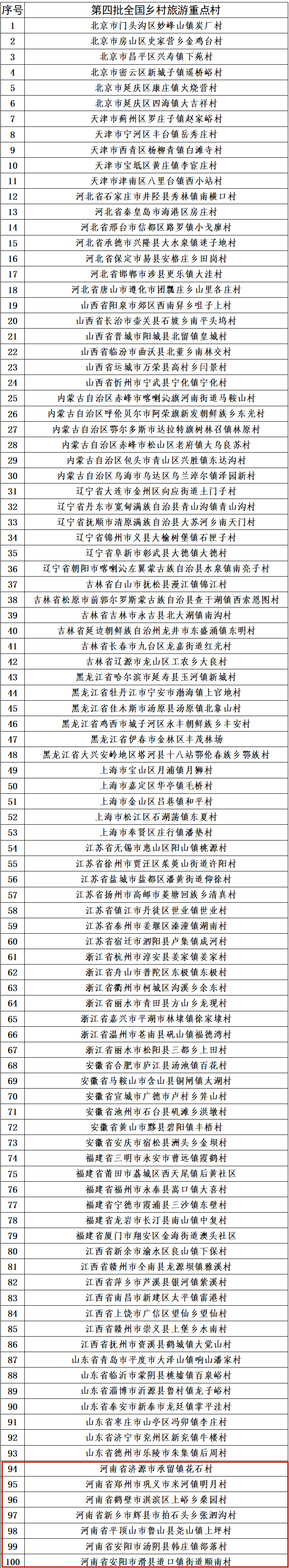 河南7村3镇入选全国乡村旅游重点村镇（乡）