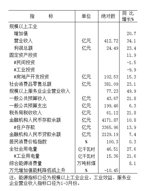 2021年元-4月份全市主要经济指标