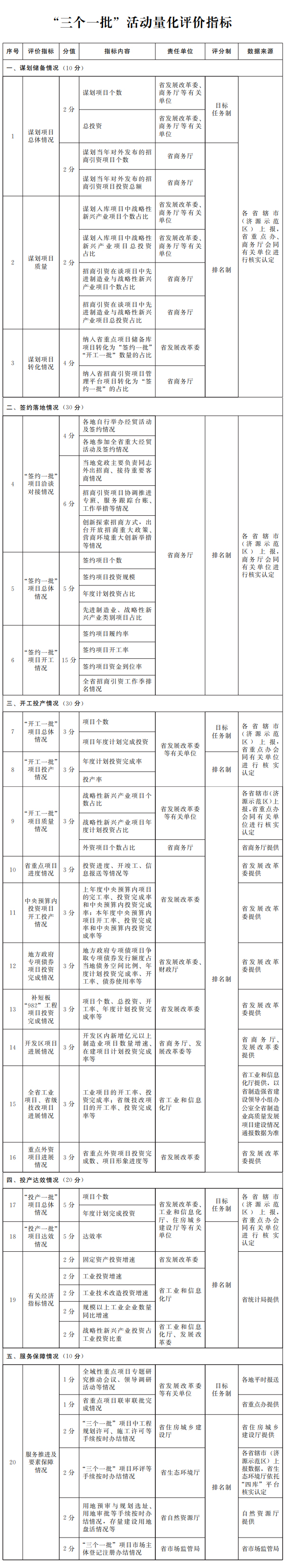 河南省人民政府办公厅关于印发河南省重大项目建设“三个一批”活动评价办法（试行）推进重大项目建设三项制度的通知