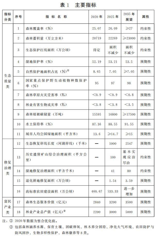 河南省人民政府<br>关于印发河南省“十四五”国土空间生态修复和<br>森林河南建设规划的通知