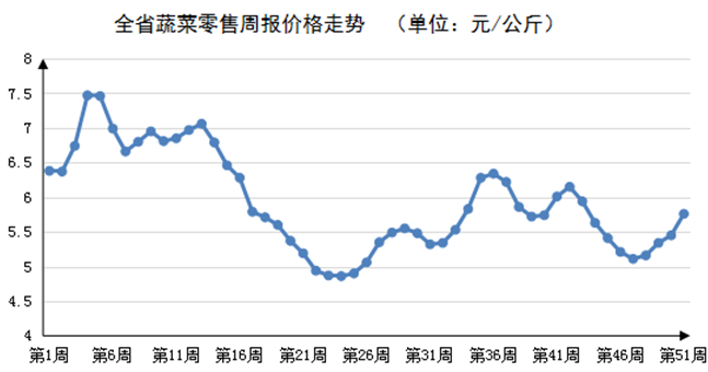2022年第51周河南猪肉鸡蛋价格回落<br><br>蔬菜水果价格上涨