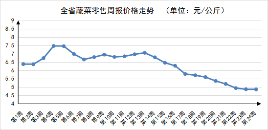 第24周河南生活必需品市场货足价稳