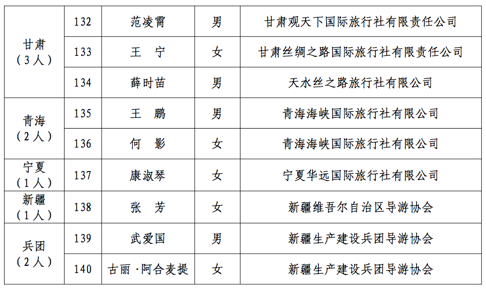 2021年“金牌导游”培养项目拟结项人员名单公示