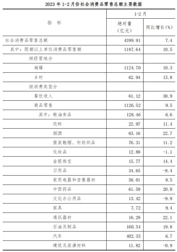 2023年1-2月社会消费品零售总额增长7.4%