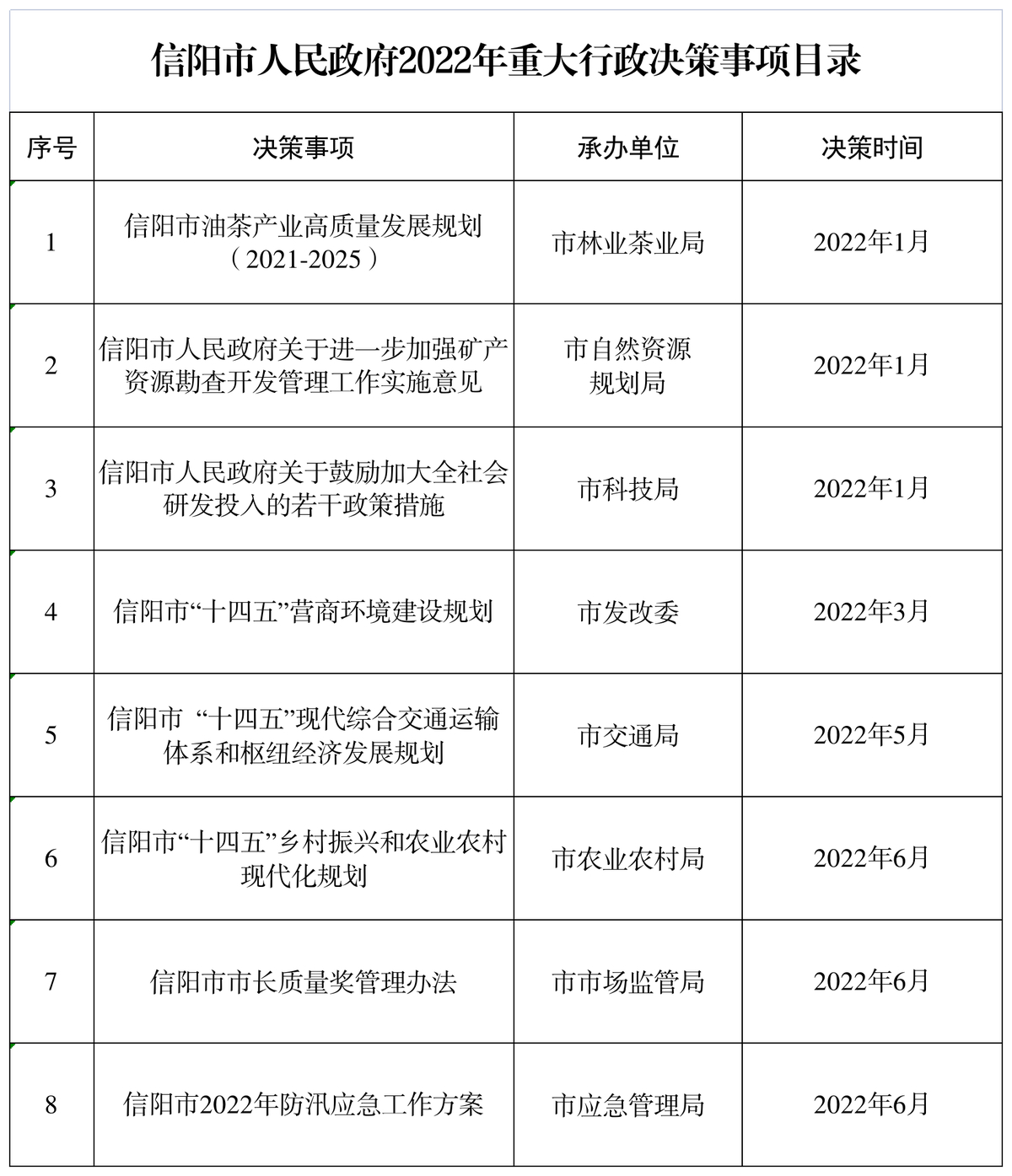 信阳市政府2022年重大行政决策事项目录