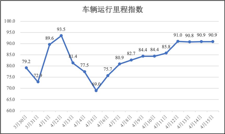 4月15日河南省疫情期间物流业运行监测报告