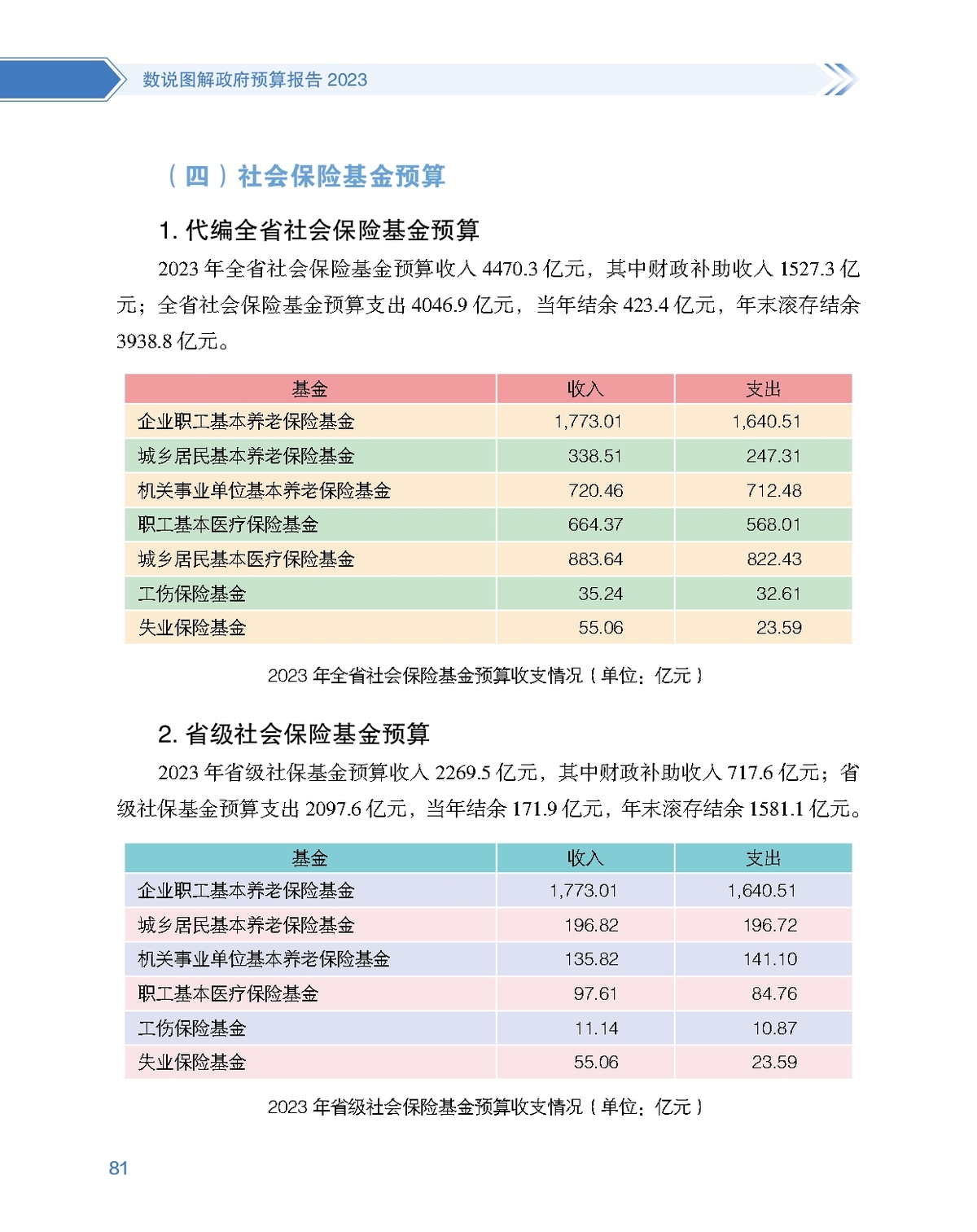 数说图解政府预算报告2023