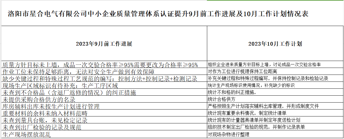 洛阳市星合电气有限公司质量认证提升9月工作进展及10月工作计划情况表