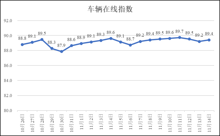 疫情期间河南省物流业运行指数