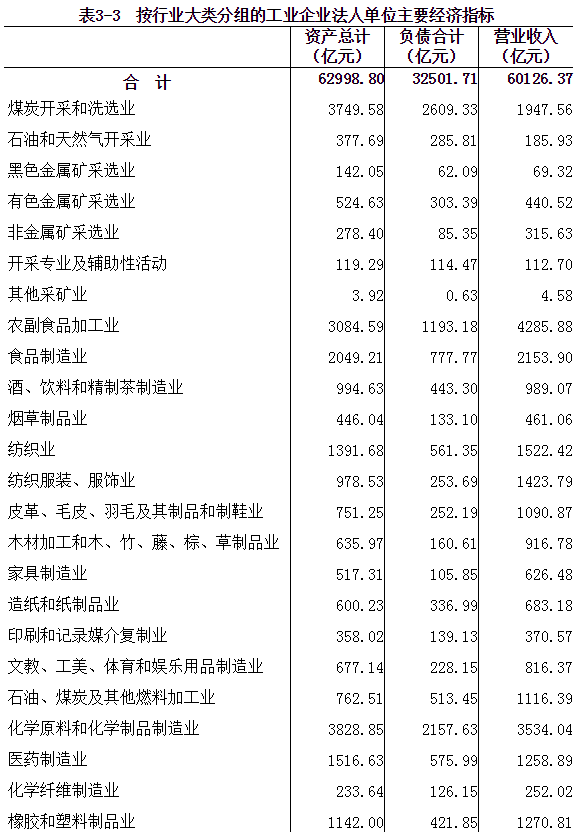 河南省第四次全国经济普查公报（第三号）