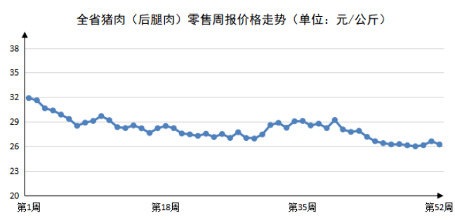 2023年第52周河南主要生活必需品价格平稳运行