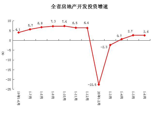 2020年1-6月份全省房地产开发和销售情况