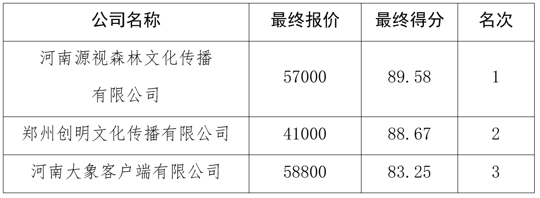 2024河南与跨国公司合作交流会<br><br>现代医药产业圆桌对接会会议服务项目<br><br>竞争性磋商结果公告