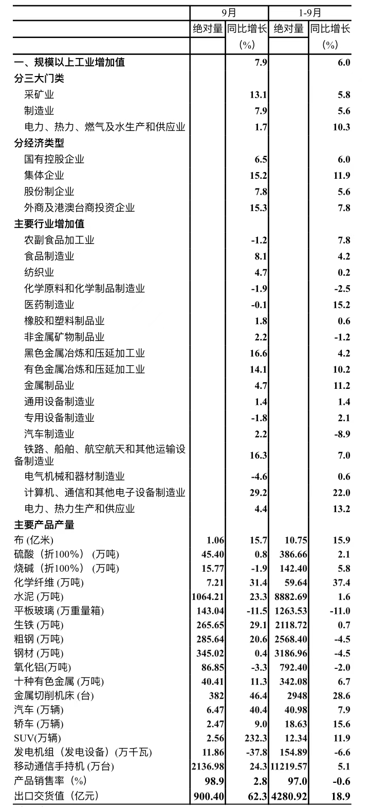 2022年9月规模以上工业增加值增长7.9%