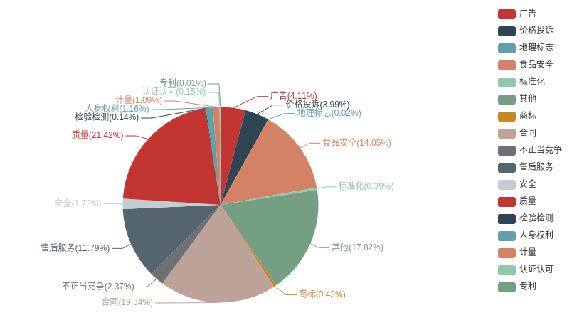 2021年河南省12315 消费维权数据分析报告