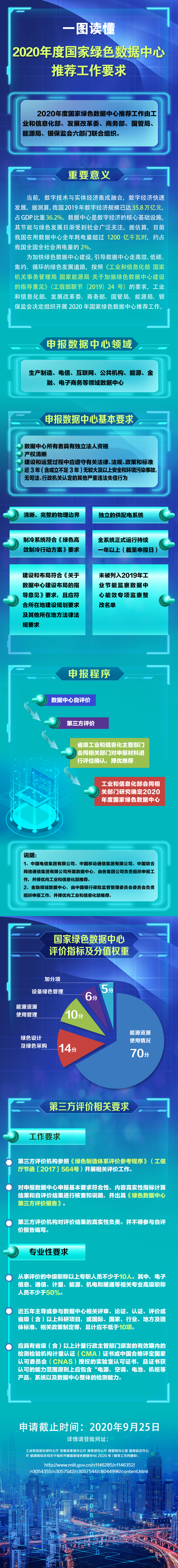 一图读懂2020年度国家绿色数据中心推荐工作要求 一图读懂2020年度国家绿色数据中心推荐工作要求