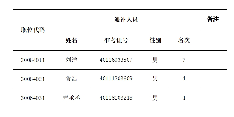 河南省应急管理厅2024年度统一考试录用公务员面试确认递补人员名册