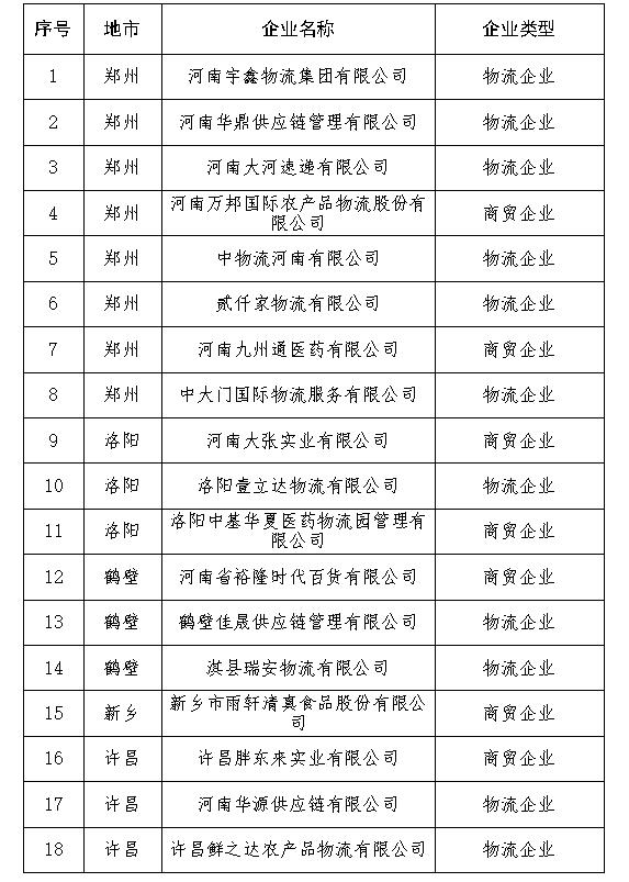 省级商贸物流重点联系企业名单公示