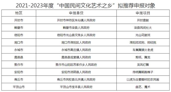 河南省2021—2023年度 “中国民间文化艺术之乡”推荐名单公示