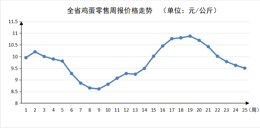 第25周河南主要生活必需品价格平稳运行