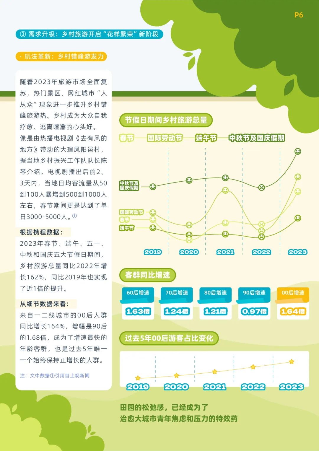 《携程乡村旅游振兴白皮书（2023）》发布 8.6亿产业价值亮眼
