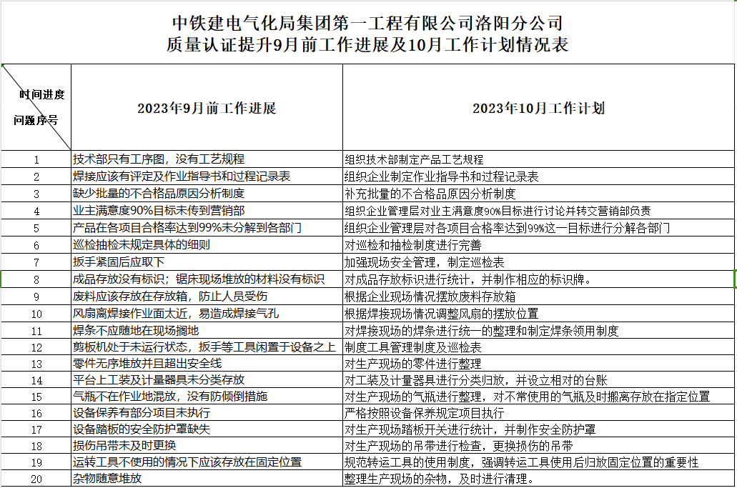 中铁建电气化局集团第一工程有限公司洛阳分公司质量认证提升9月工作进展及10月工作计划情况表