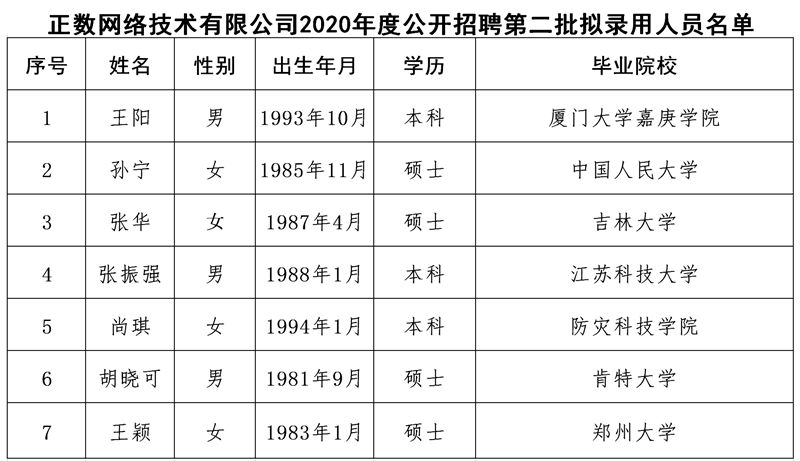正数网络技术有限公司2020年度公开招聘第二批拟录用人员公示